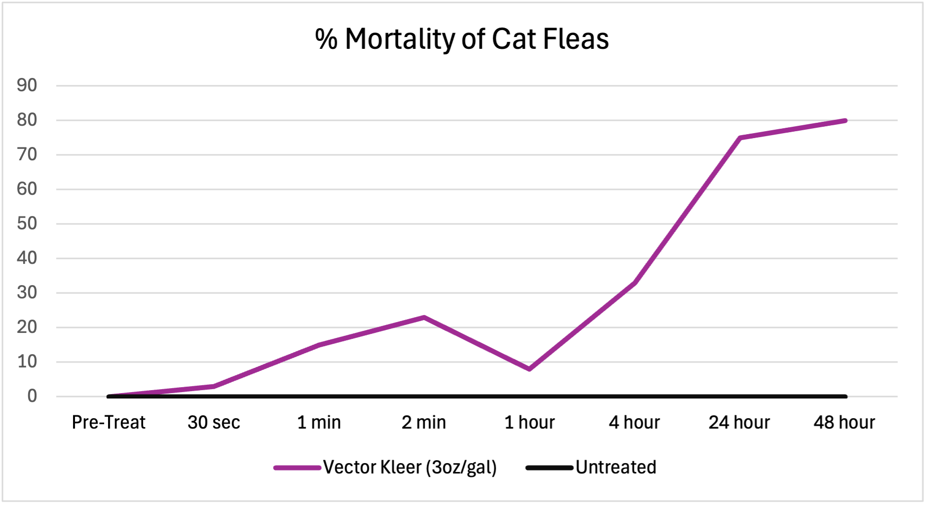mortality of cat fleas