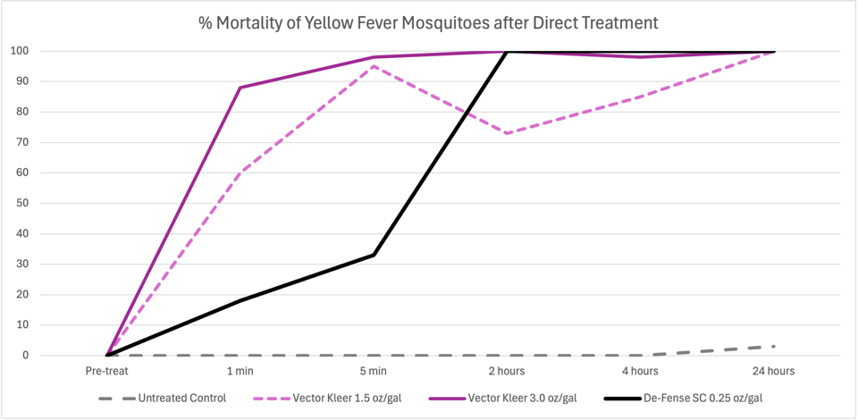 Mortality of Yellow Fever Mosquitoes