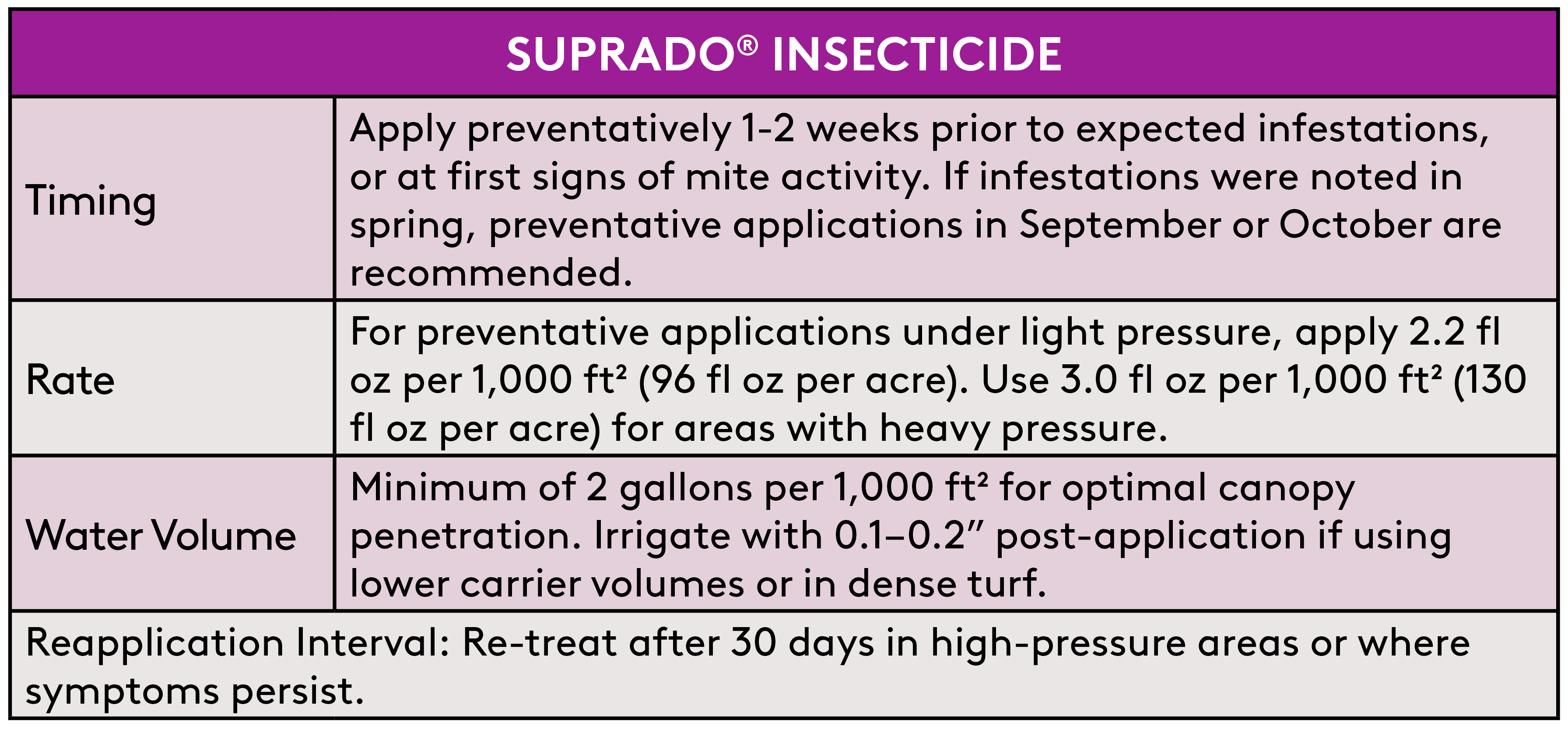 Suprado insecticide applications