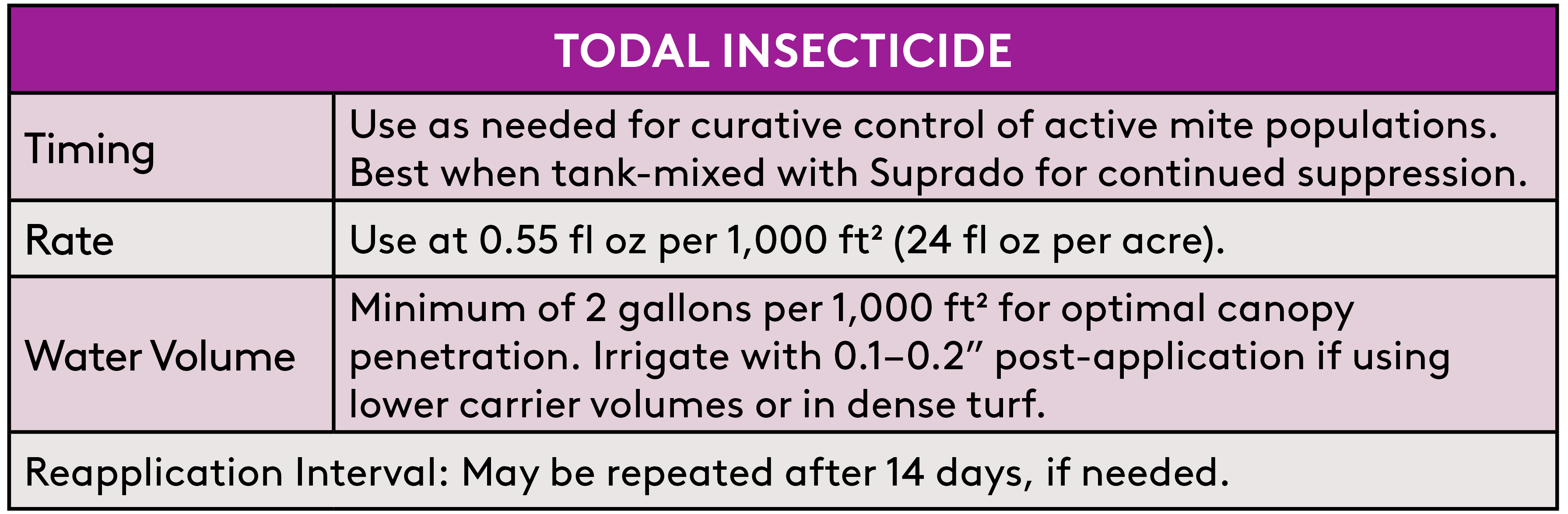 Todal insecticide applications