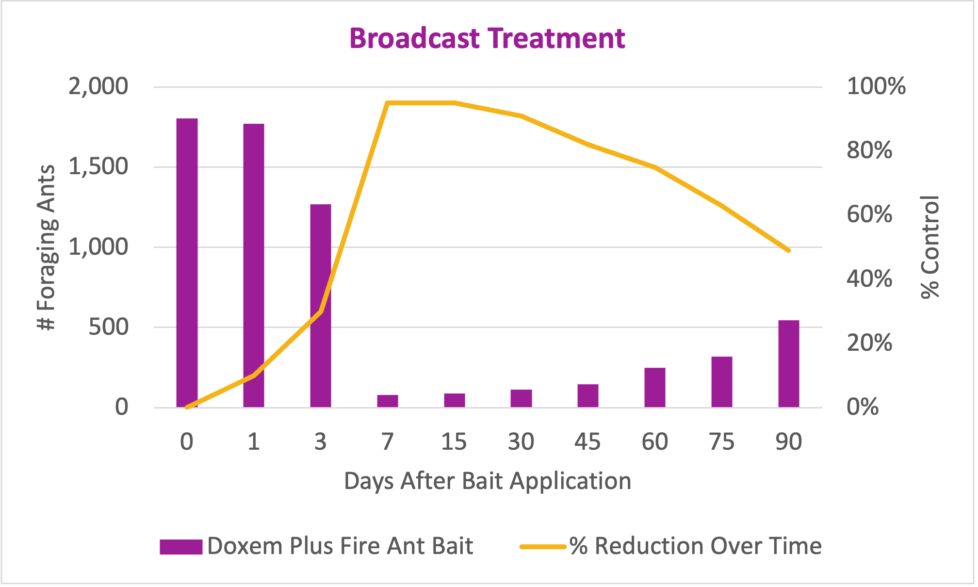 Doxem FAB broadcast trtmnt graph