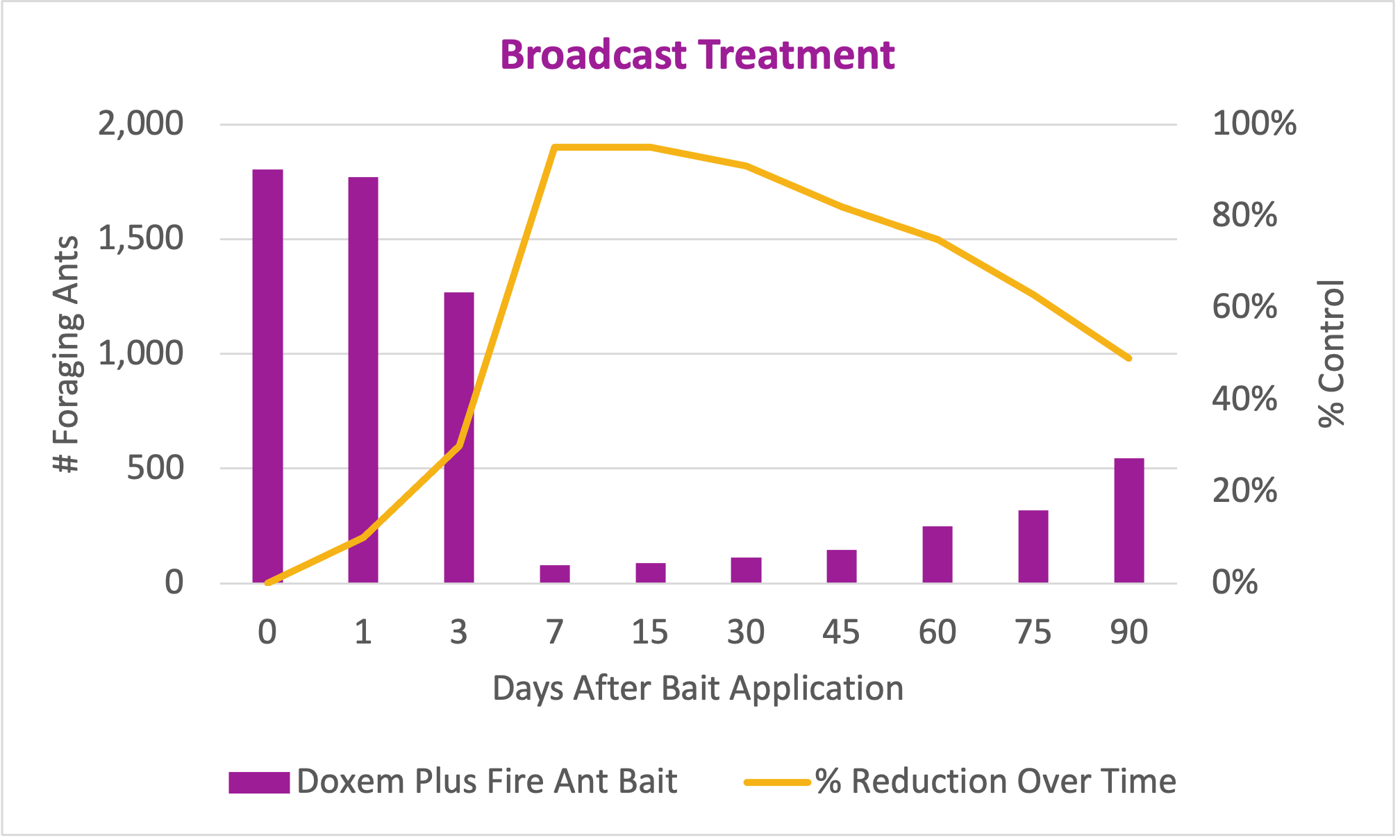 The Solution for Red Imported Fire Ants on Golf Courses