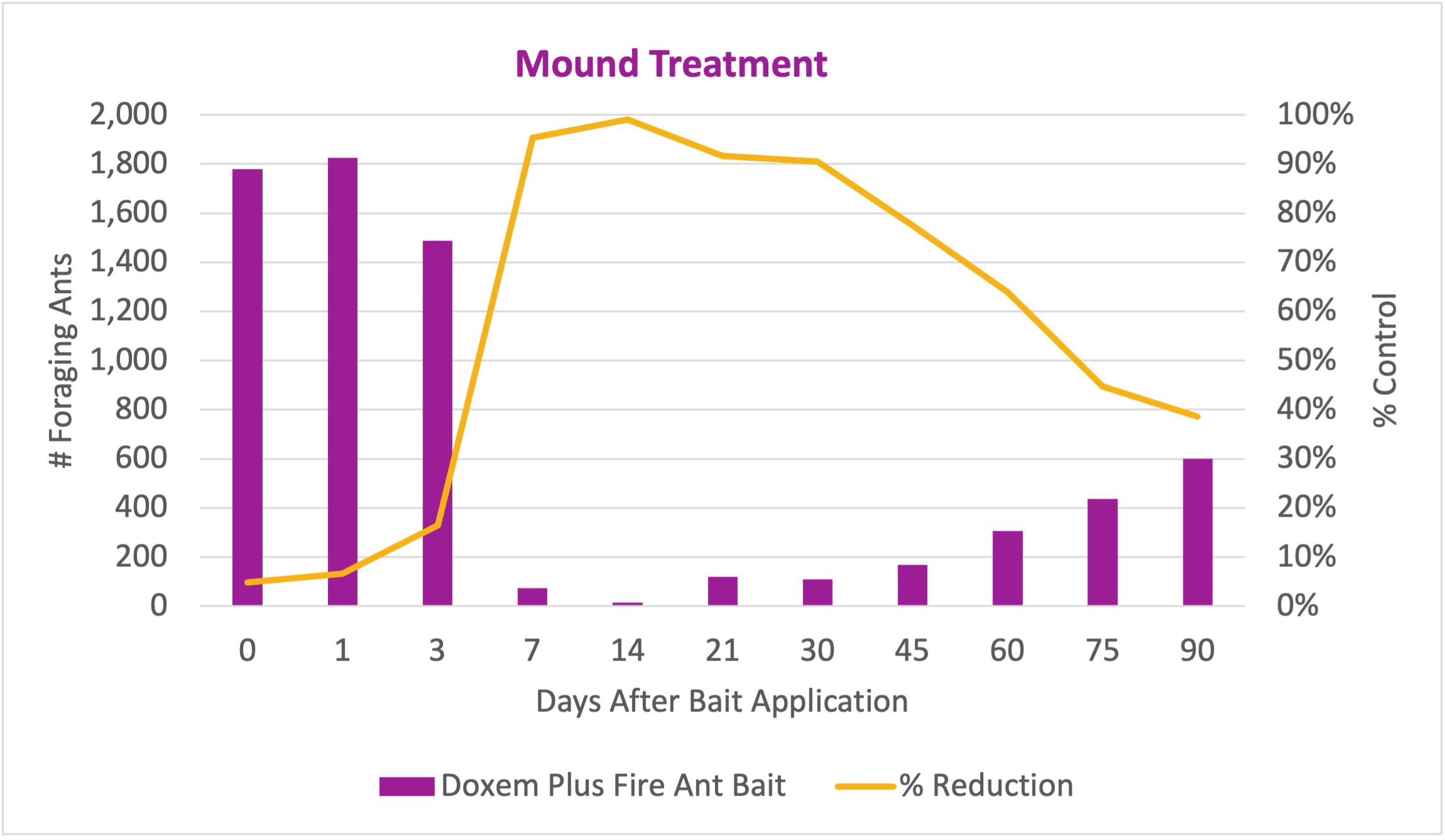 Doxem FAB mound trtmnt graph foraging ants