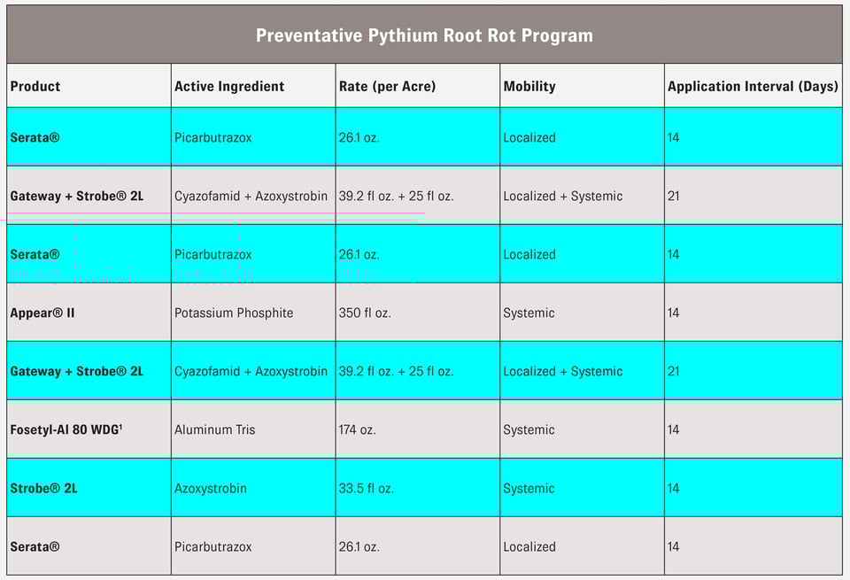 Preventative-pythium-root-rot-program