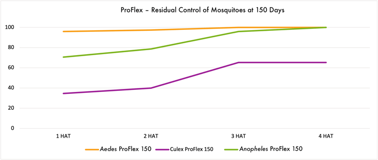 ProFlex_150_Days_chart