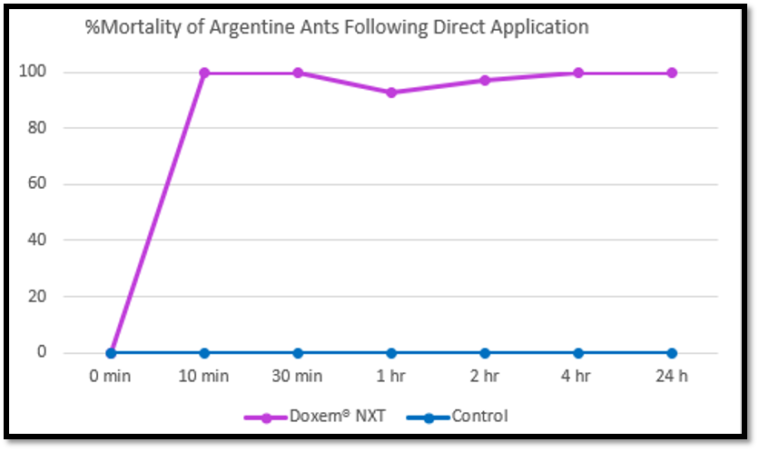 Argentine Ants mortality