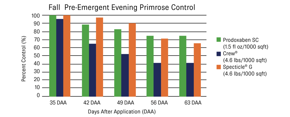 graph-Fall PRE Evening Primrose-updated