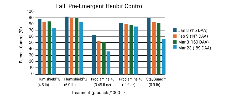 graph-Fall PRE Henbit control-updated