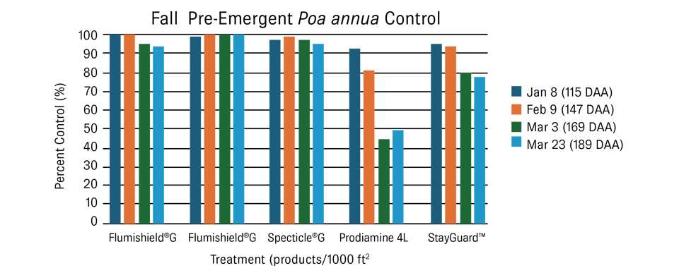graph-Fall PRE Poa annua control-updated