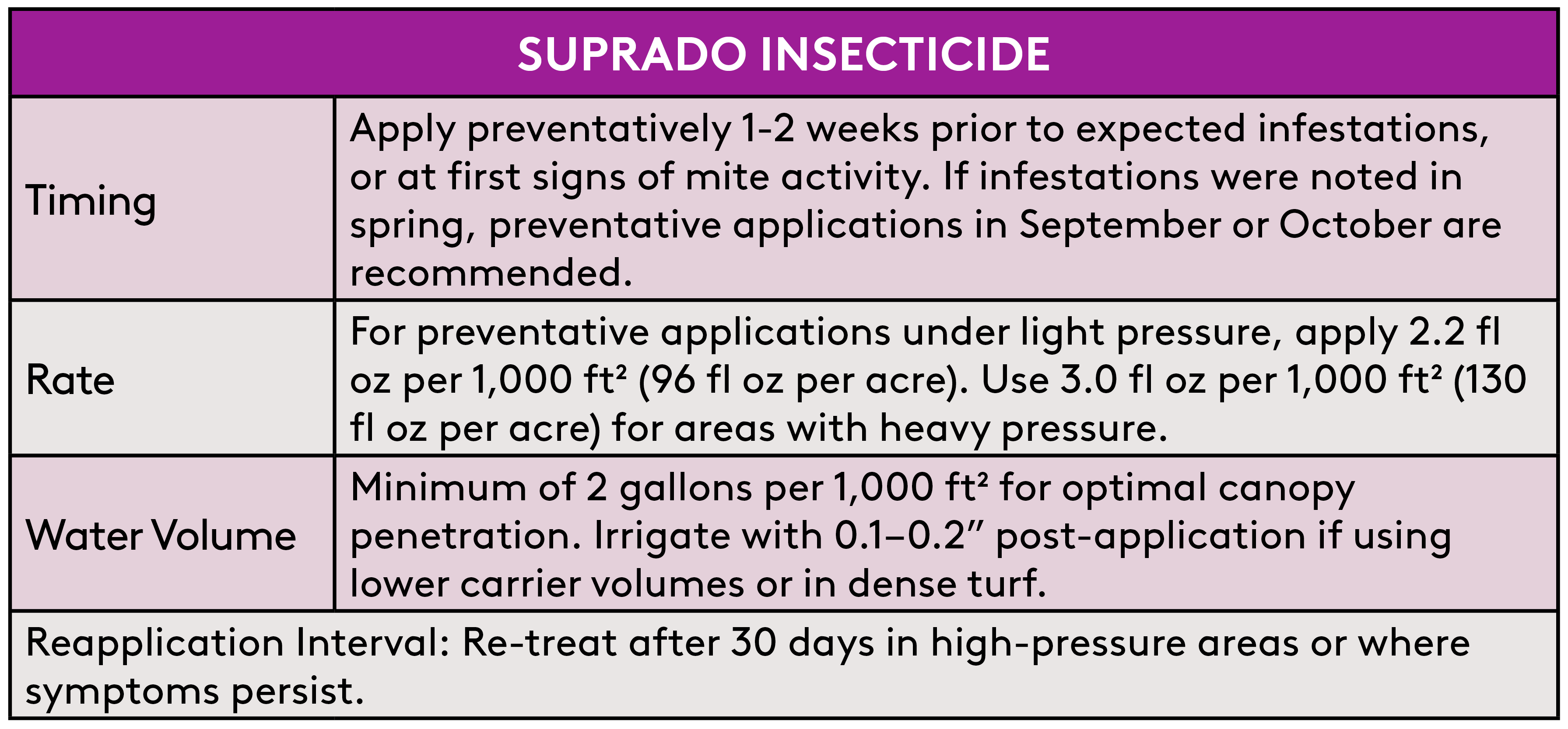 suprado insecticide applications